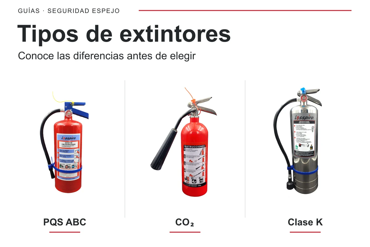 Fotografías reales de extintores PQS ABC, CO₂ y Clase K